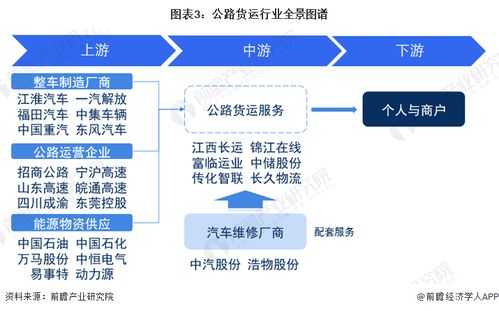 預見2023 中國公路貨運行業全景圖譜——市場現狀、競爭格局與展望，兼論計算機軟硬件的技術驅動