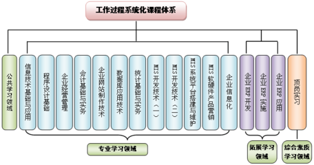 保定職業技術學院計算機信息管理專業